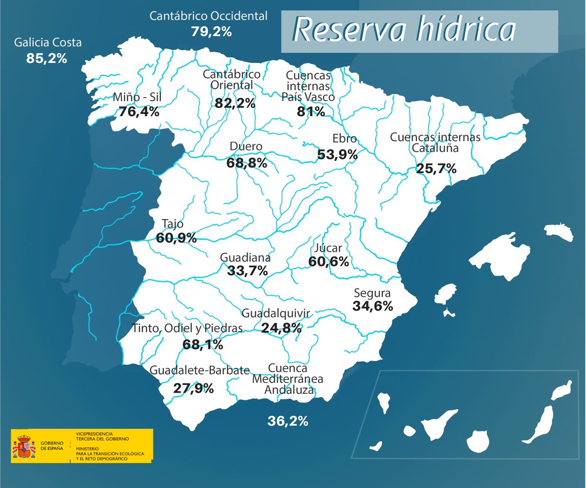 mitecogob's tweet photo. 💧 La reserva hídrica española se encuentra al 50,1% de su capacidad

📊 Los embalses almacenan actualmente 28.074 hm³, disminuyendo en la última semana en 326  hm³

Más info: https://t.co/W1UJnWjQY5 https://t.co/n6n7HR9aOK