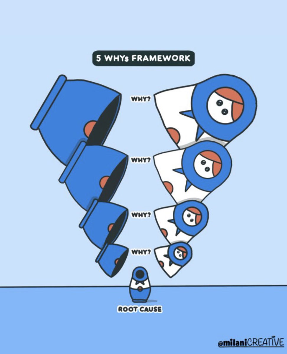 Brilliant_Teams's tweet photo. Want to get to the root of a problem? Ask the 5 whys!
By digging deeper and asking why five times, you can uncover underlying issues and find effective solutions.
Don't settle for surface-level answers, ask the whys and get to the heart of the matter. #ProblemSolving https://t.co/QNnNDPy343