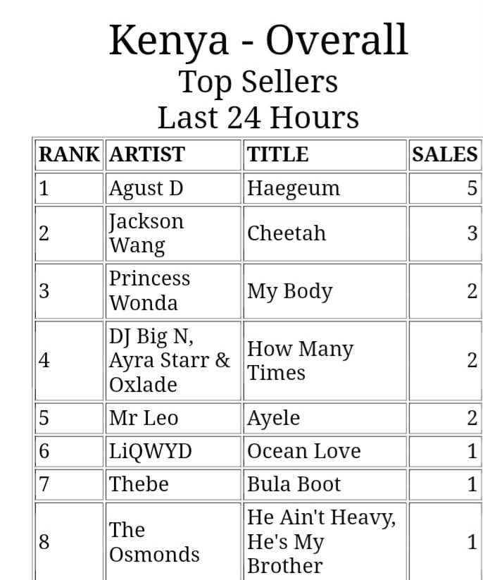 kenyachartdata's tweet photo. KE-ARMY 🇰🇪 You are on fire today!👏🏾🥳 Thank you to everyone for participating,  both in streaming and buying......twendeleeni hivyo!

Teamwork makes the dream work!!

#TeamKenya
#Sarmy_vs_kenyarmy
ARMY IT'S STILL DDAY
PREP FOR DDAY TOUR https://t.co/4YNxdnzAD0