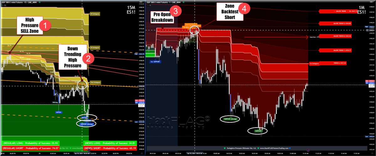 blackflagfuture's tweet photo. The Short Setup once market opened this morning.  
#ES500Futures #NASDAQ #Russell #TastyWorks #TradingView #Thinkorswim #Tradovate #NinjaTrader #TDAmeritrade #Schwab #FuturesTrading #DayTrading #SwingTrading #TechnicalAnalysis #TradingStrategies https://t.co/9pr3F125UJ