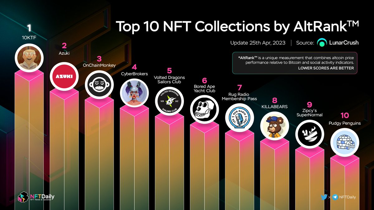 BitcoinEcoTK's tweet photo. Top 10 NFT Collections By Altrank

@10KTFshop
@OnChainMonkey
@moonbirds
@cryptovoxels
@omnimorphs
@GenuineUndead
@SuperNormal
@rektguyNFT
@OthersideMeta
@RugRadio

#NFT #NFTS https://t.co/JGerAYbeMd