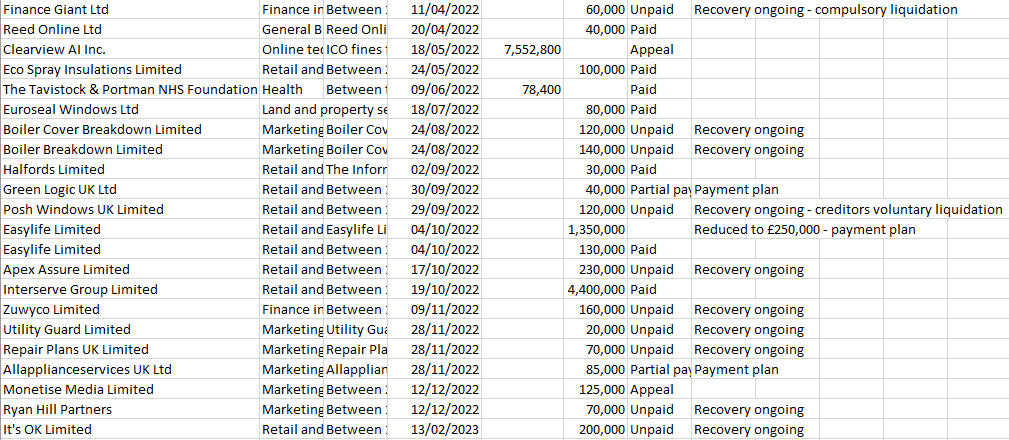 RobertJBateman's tweet photo. I stumbled upon this on the ICO's website.

A list of penalties and their current payment status.

It states whether the fine is paid, under appeal, or unpaid.

Plus whether the ICO is pursuing payment, the company has gone into liquidation, or a payment plan has been agreed. https://t.co/mkGANEnxpJ