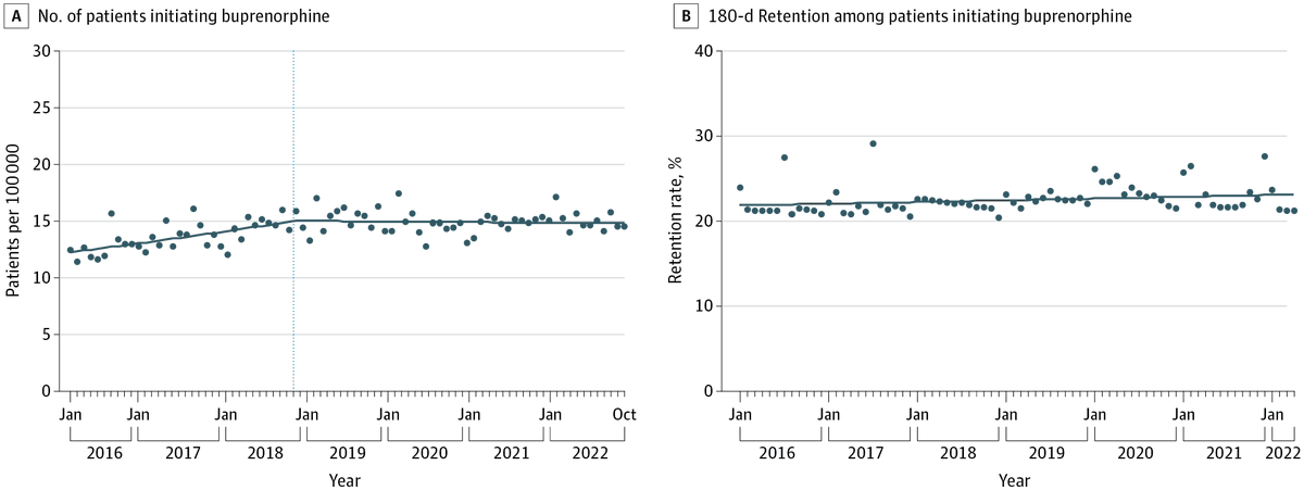 NEW: Despite pandemic-era #healthpolicy changes designed to reduce barriers to buprenorphine prescribing to people with #opioid addiction, a new study in @JAMA_current led by @kaopingchua & @Amy_Bohnert shows little change since 2016: ihpi.umich.edu/news/study-tre…