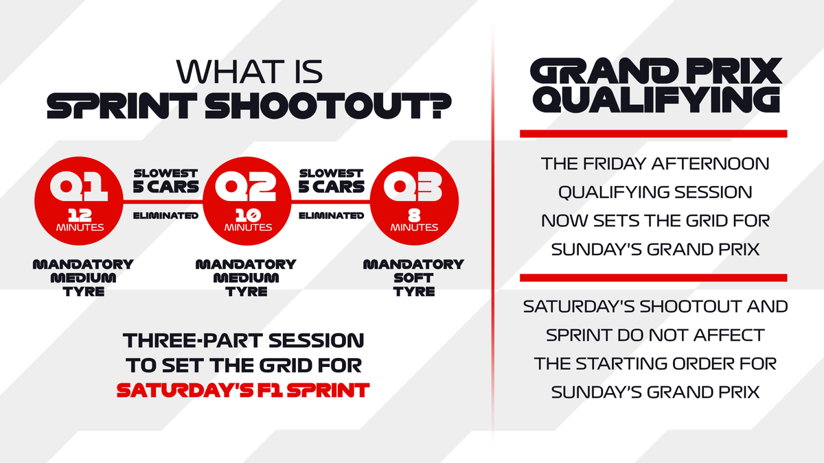 Sprint Shootout is here! 🍿

Imagine qualifying, but even quicker. Every lap counts as Saturday's Sprint Shootout sets the grid for the #F1Sprint

Leaving Sunday's Grand Prix unaffected 🔒