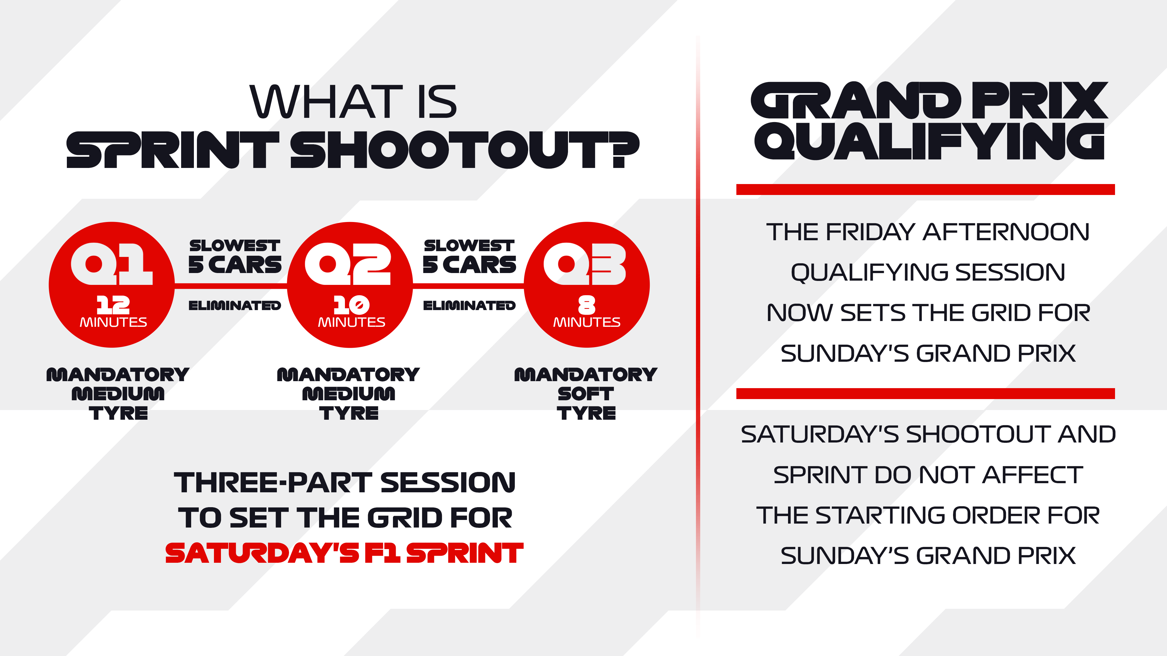 Sprint Shootout is the new competitive session landing on a Sprint weekend! It’s a three-part Saturday qualifying session which forms the grid for F1 Sprint on the same day - leaving Sunday’s Grand Prix unaffected. The three parts, split into Q1, Q2 and Q3 goes as follows: Q1 is 12 minutes long, with the slowest five cars being eliminated. Q2 is 10 minutes long and again, the slowest five cars are eliminated. Finally the top 10 will battle it out in an eight-minute Q3 session. There are mandatory tyres for each section, with the medium tyre being used for Q1 and Q2 before the top 10 drivers strap on the soft tyre for Q3 as they look to start P1 for F1 Sprint!