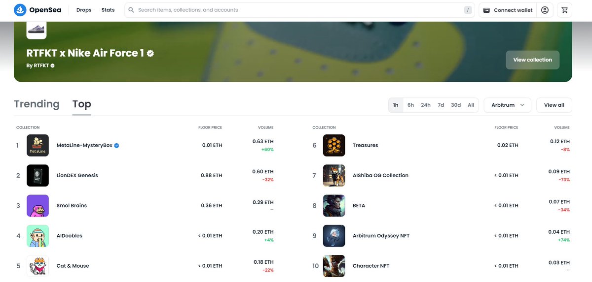 🚀CharacterAI NFT is now TOP 10 Collection on <a href="/opensea/">OpenSea</a> 

🔸Trade here: opensea.io/collection/cha…  

🔸Minting now: opensea.io/collection/cha… 

What's next?

#characteraiapp $CHAI #AI #Arbitrum $ARB #NFT