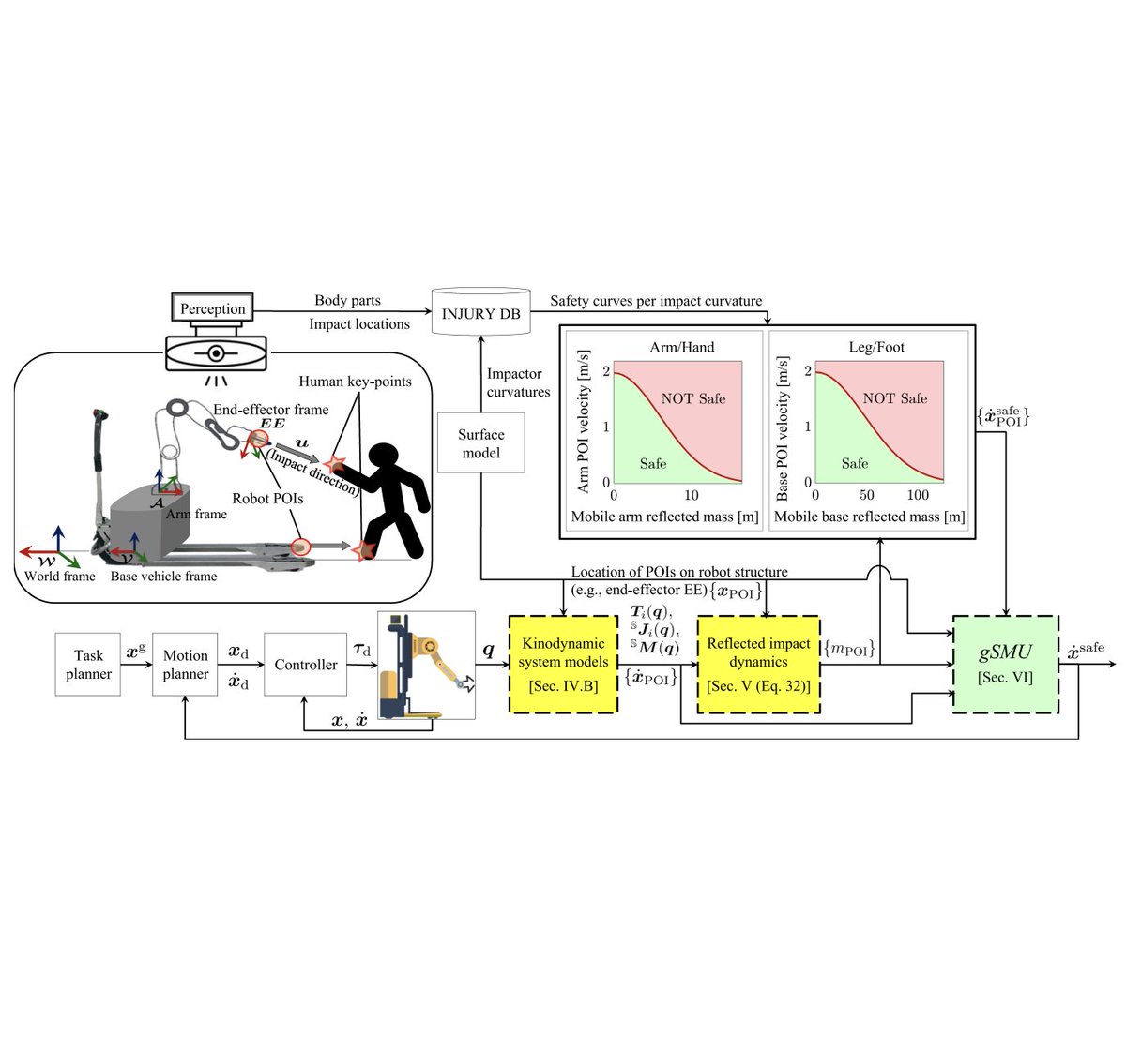 IeeeTro's tweet image. Are you interested in quickly deriving robot dynamic models for robotic systems interacting with humans? Check out this recent T-RO paper by researchers @MIRMI_TUM: ieeexplore.ieee.org/document/10091…

#Robots #MobileManipulators #RobotKinematics #ServiceRobots #CollisionAvoidance