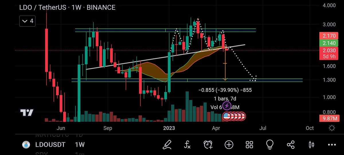 CoinCurrents2's tweet photo. #ldo #ldousdt 
Making head and shoulder in weekly time frame , breakout will lead to 1.3$ in coming days https://t.co/bkVCtzB8rc