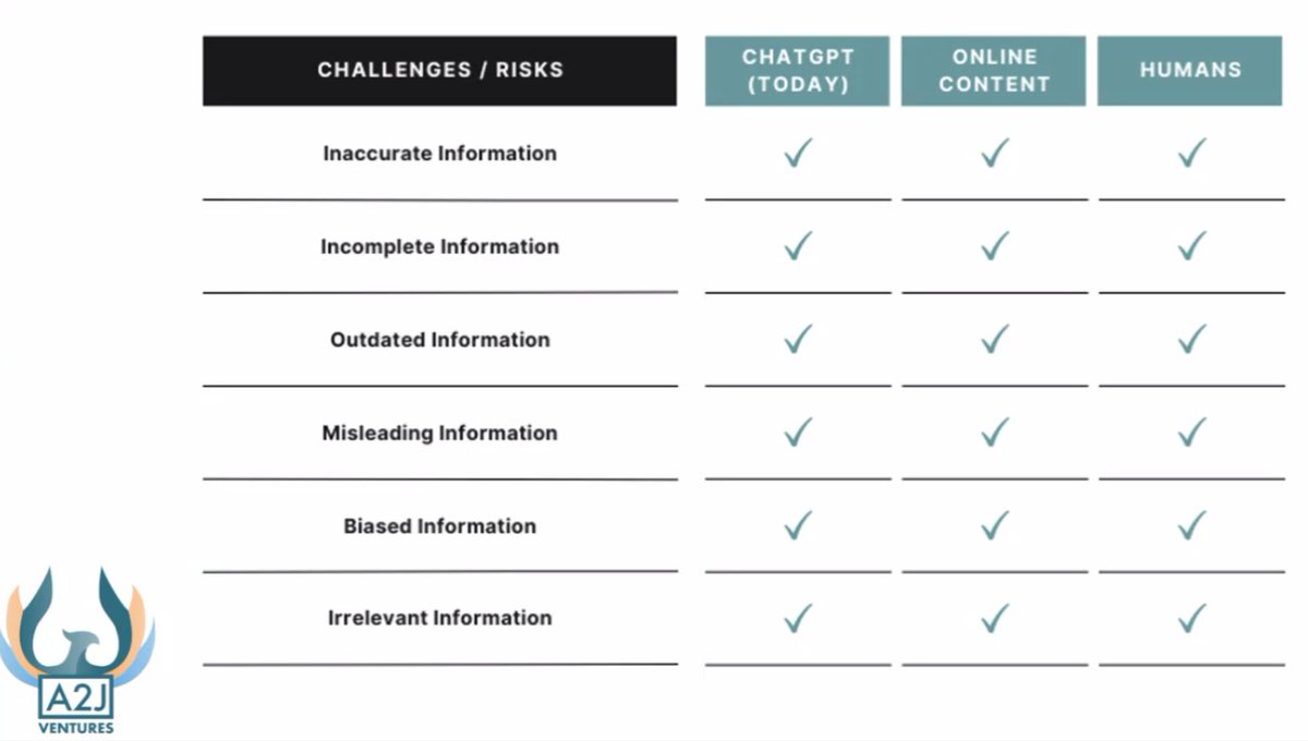 Such a GREAT slide from <a href="/natalalleycat/">Natalie Anne Knowlton</a> at <a href="/A2JVentures/">Access to Justice Ventures</a> 🤔🧐😂🤣