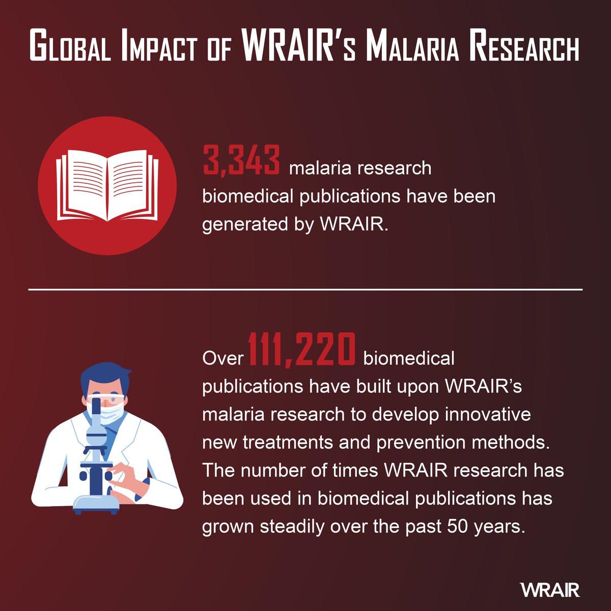 Did you know? WRAIR has contributed to the discovery and development of 100% of all Food and Drug Administration-approved malaria prevention drugs as well as the world’s most advanced malaria vaccine candidates, to include RTS,S. #WorldMarlariaDay