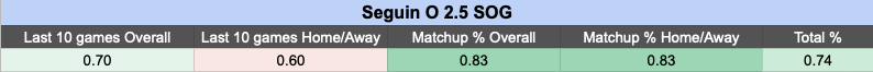 rigsdidbet's tweet photo. @UnderdogFantasy Tyler Seguin O 2.5 SOG โญ๏ธ:
7/L10 games hitting over 2.5 SOG averaging over 2.5 SOG in 83% of games vs MIN.
#NHLprops #SOGprops #NHLbetting #prizepicksNHL #underdogsfantasy #prizepicks #twittergambling https://t.co/fnbahPXaq4