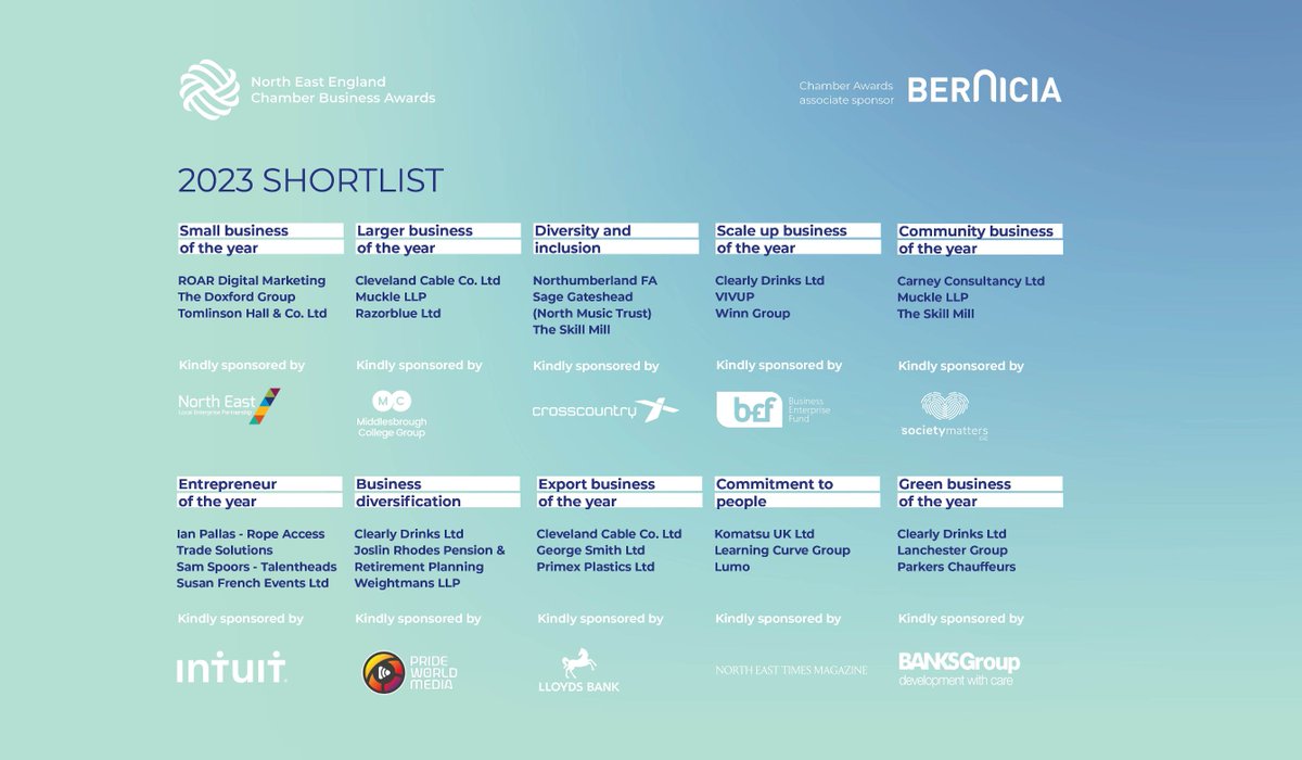 nechamber's tweet photo. Chamber Business Awards Shortlist 2023🏆 

Congratulations to all of the shortlisted businesses.
 
https://t.co/IeSGXW8zN9

@BerniciaGroup https://t.co/eUn1RDVA4d