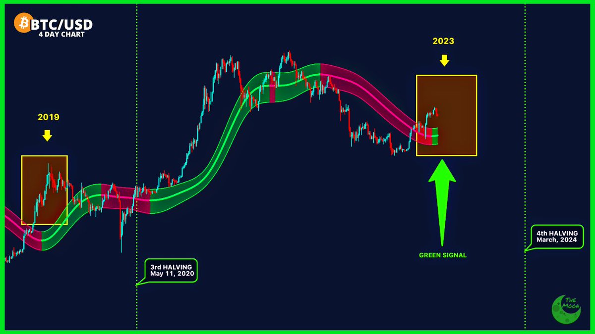 carlmoon's tweet photo. CHART: #Bitcoin Gaussian Channel JUST FLASHED GREEN. https://t.co/nnJFkphLTH