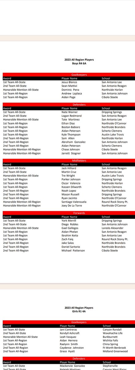 DSsoccerbooster's tweet photo. TASCO All State/All Region awards today! York Merrill 1st Team All State, Nate Warner 1st Team All State, Parker Johnson 1st Team All Region, Mason Russell 2nd Team All Region. Region 4, Coach of the Year Josh Hill
Region 4 Ast. Coach, Billy Kiaune!
@DSSoccer_Boys @OneTigerNation https://t.co/ir6bCA8L4a