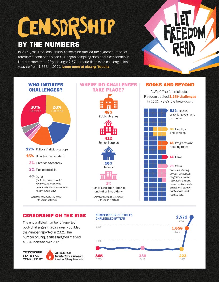Yesterday was the Right to Read Day, when the ALA released its findings on book challenges in 2022. Here is a chart about the increased censorship in the last year. #NationalLibraryWeek