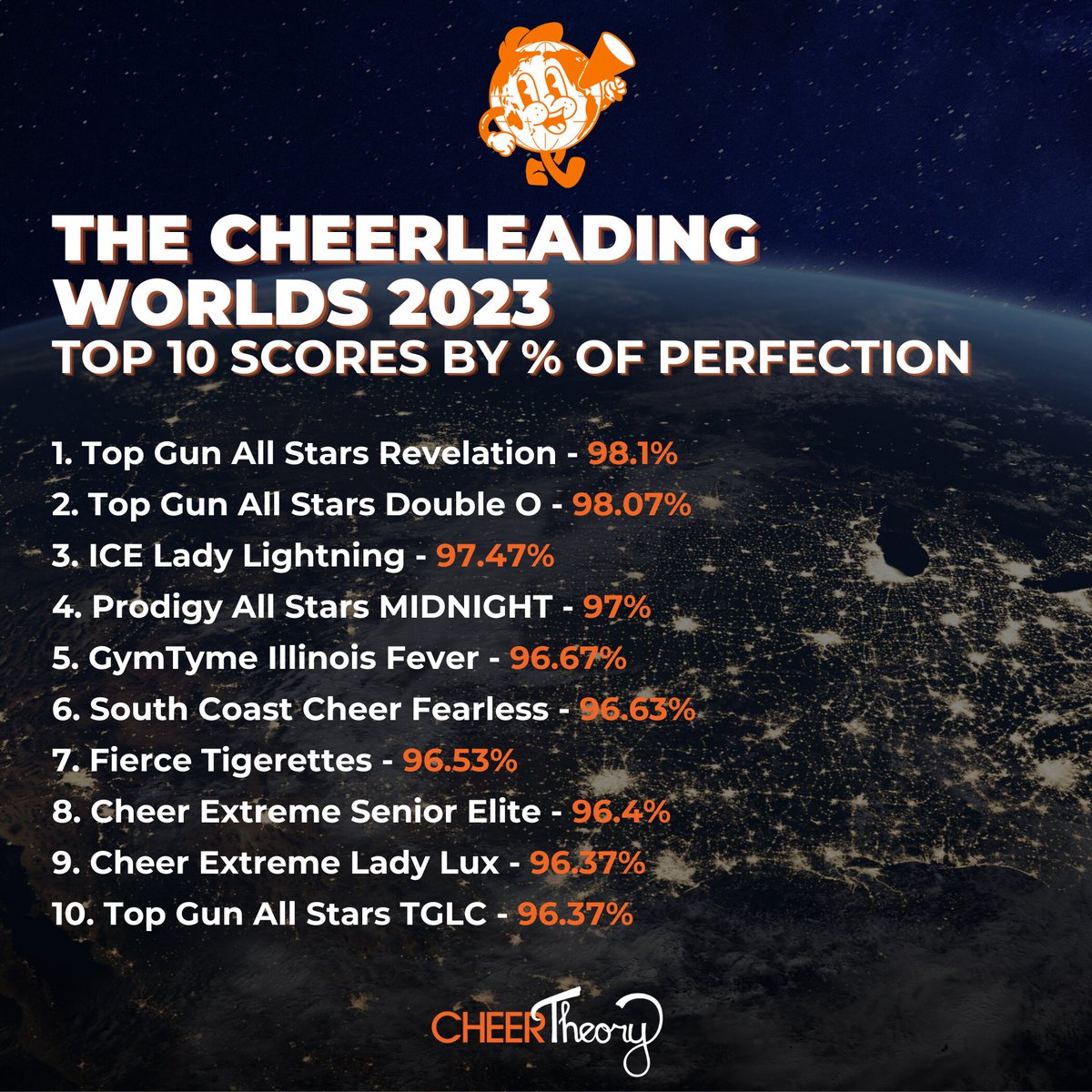 CheerTheory's tweet image. The Cheerleading Worlds 2023 Top 10 Scores by Percent of Perfection

#CheerWorlds2023