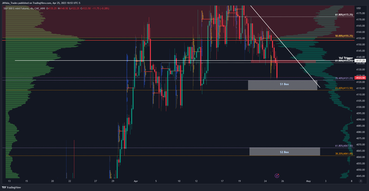 JMVala_Trades's tweet image. Price coming into S1 box. The real risk here is that the volume above price will start to act as supply and press the market through the poor structure down into the 3980/4012 area. Key E/r's tonight will need to save the market. $ES_F