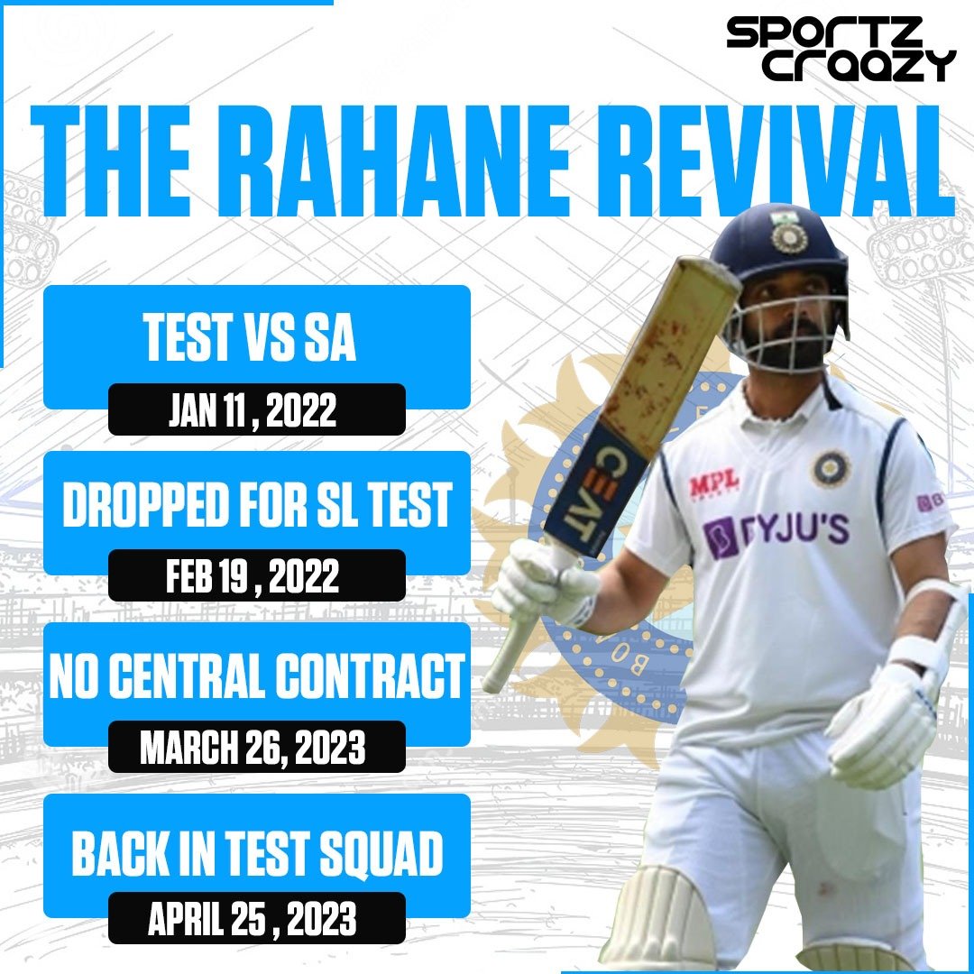 sportzcraazy's tweet photo. Ajju Bhai is back in the #Indiancricketteam 🔥
@ajinkyarahane88
Congratulations on making #comeback in #TeamIndia for #WTCfinals
#TATAIPL #ChennaiSuperKings #ajinkyarahane #rahanecomeback #wtcsquad #wtcfinals #indiancricketer #indiancricketteam https://t.co/ONEDvFVbXv