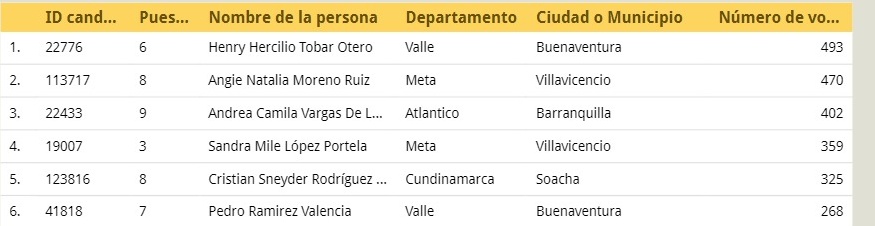 CSRodriguezA's tweet image. Asumo con mucho cariño, humildad y responsabilidad ser candidato oficial de la @ColombiaHumana_ al Concejo de mi municipio #soacha.  Obtuvimos la mayor votación de los candidatos al Concejo de Cundinamarca y la 5ta votación más alta, a esta corporación, a nivel nacional.