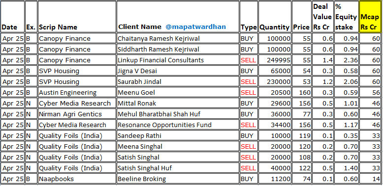 MAPATWARDHAN's tweet photo. *Today's bulk / block deals*
#CMSInfo #PrimeFocus #AxitaCotton #StoveKraft #SuryodaySFB #Hardwyn #CreativeNewtech #PrimeSecurities #Virinchi #Vipul #DBStockbrokers #RSSoftware #PartyCruisers #CanopyFinance #AustinEngineering #CyberMedia #NirmanAgri #QualityFoils #Naapbooks https://t.co/yhRivepc8I