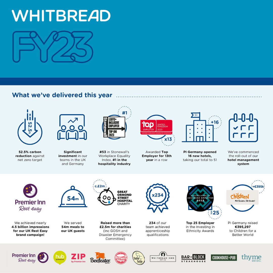 Today we announced our full year results for our 2023 financial year... and wow... what amazing results our teams have delivered! 🤩🙌 Check out our full press release on our results here cdn.whitbread.co.uk/media/2023/04/…