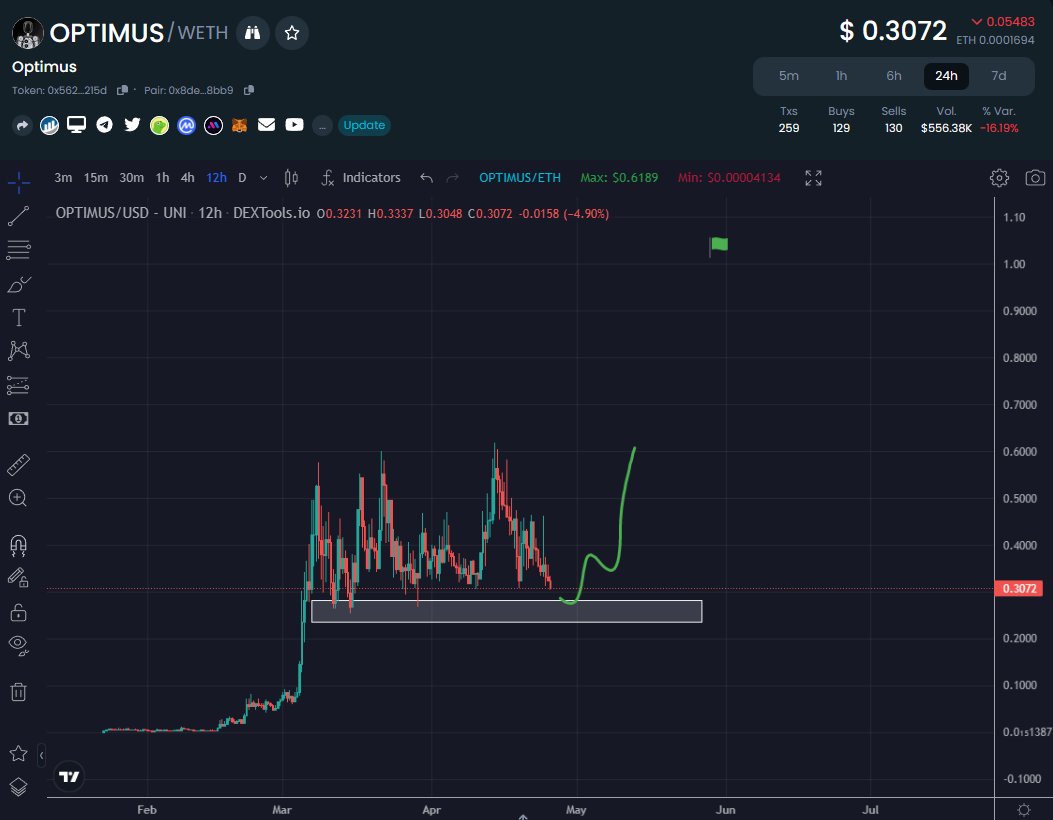 EricCryptoman's tweet image. $OPTI @OptimusAI_Token approaching the zone where it has bounced 2x or more each time.

Could be a good zone to load, sell half 2x &amp;amp; ride a free bag. It has worked 100% of the time before &amp;amp; likely it will work again.

Still looking at $1 for my 1st target. Not financial advice.