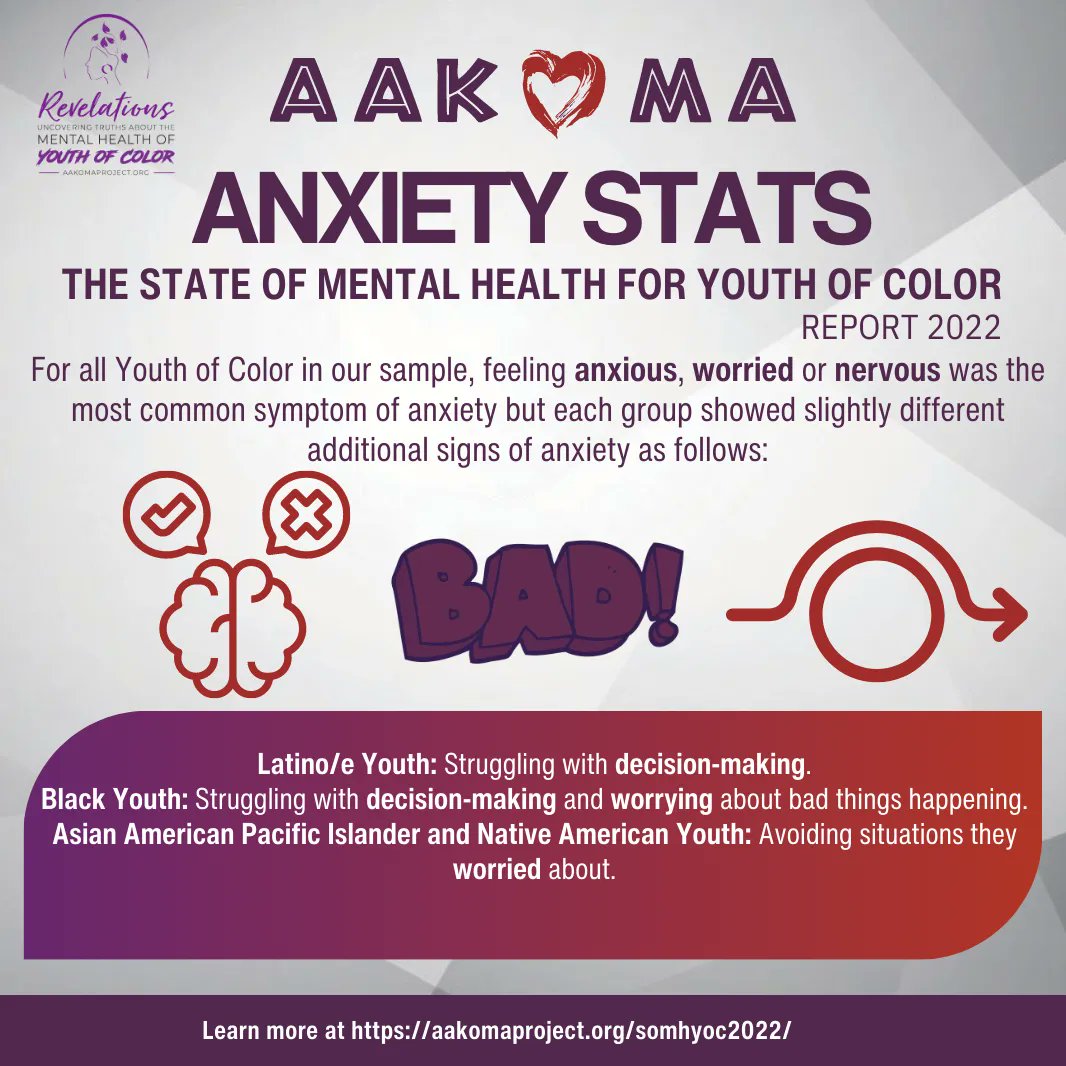 AAKOMAProject's tweet photo. Did you know that the symptoms of anxiety differ across racial/ethnic groups?
Share this info to your story to help break the stigma around mental health, especially for our Youth of Color!
#mentalhealth #youthofcolor #AAKOMAproject #lovelightscience #optimalmentalhealth https://t.co/f9aNrbY8pF