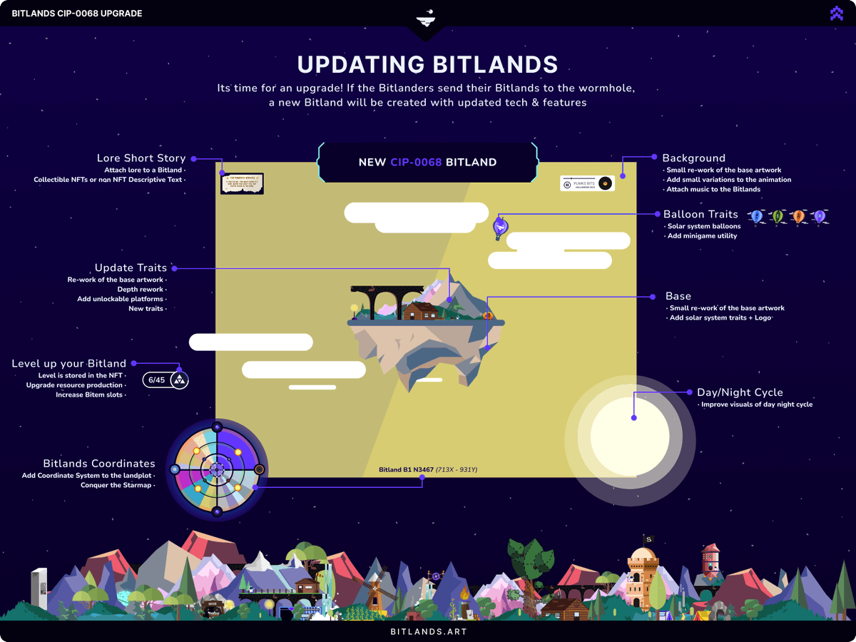 🚨 Did someone say CIP-0068?

TL;DR

✅ Optimized metadata structure (traits in metadata, completely onchain NFT)
✅ Coordinates that gives each Bitland a location on the map
✅ A decentralized leveling system for the Bitlands
✅ Redesign of some Bitlands visuals and new traits