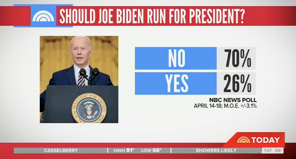 TimRunsHisMouth's tweet photo. NBC Poll: 70% of Americans don't want Biden to run again. https://t.co/JQr8P49S94