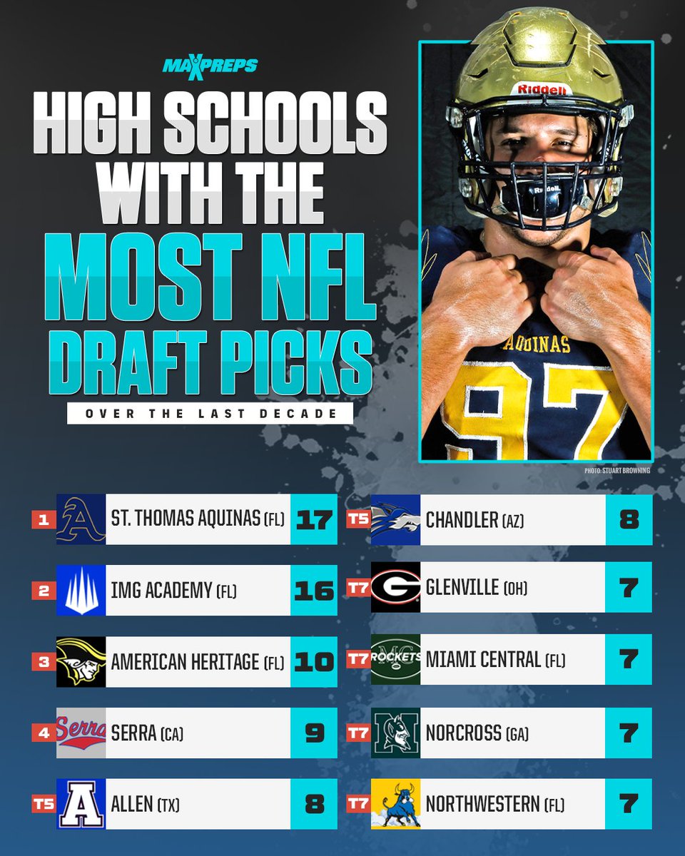 MaxPreps's tweet photo. St. Thomas Aquinas, IMG Academy headline list of high schools with most NFL Draft picks over the last decade. 🏈
Full list of every school with at least 4⃣ draft picks ⬇️
https://t.co/hLcqsUXt49 https://t.co/9oABleUtGd
