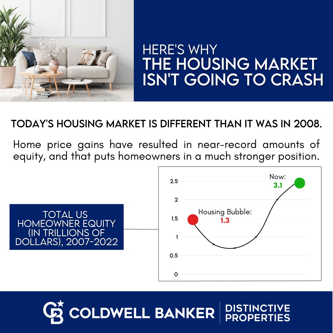 Homeowners have near-record amounts of equity. This puts them in a strong position within the market
#housing #housingmarket #realestate #realestatemarket #bedistinctive facebook.com/10275040504599…