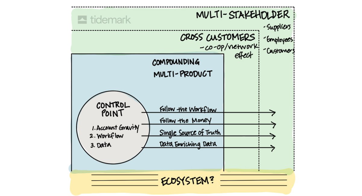 For over a year, people have argued that “SaaS is dead.” 

Multiple compression, zombie unicorns, and hesitant investors have people believing the good times are over. They are dead wrong. SaaS is about to enter its best period yet. 

How? It's simple: going multi-product.