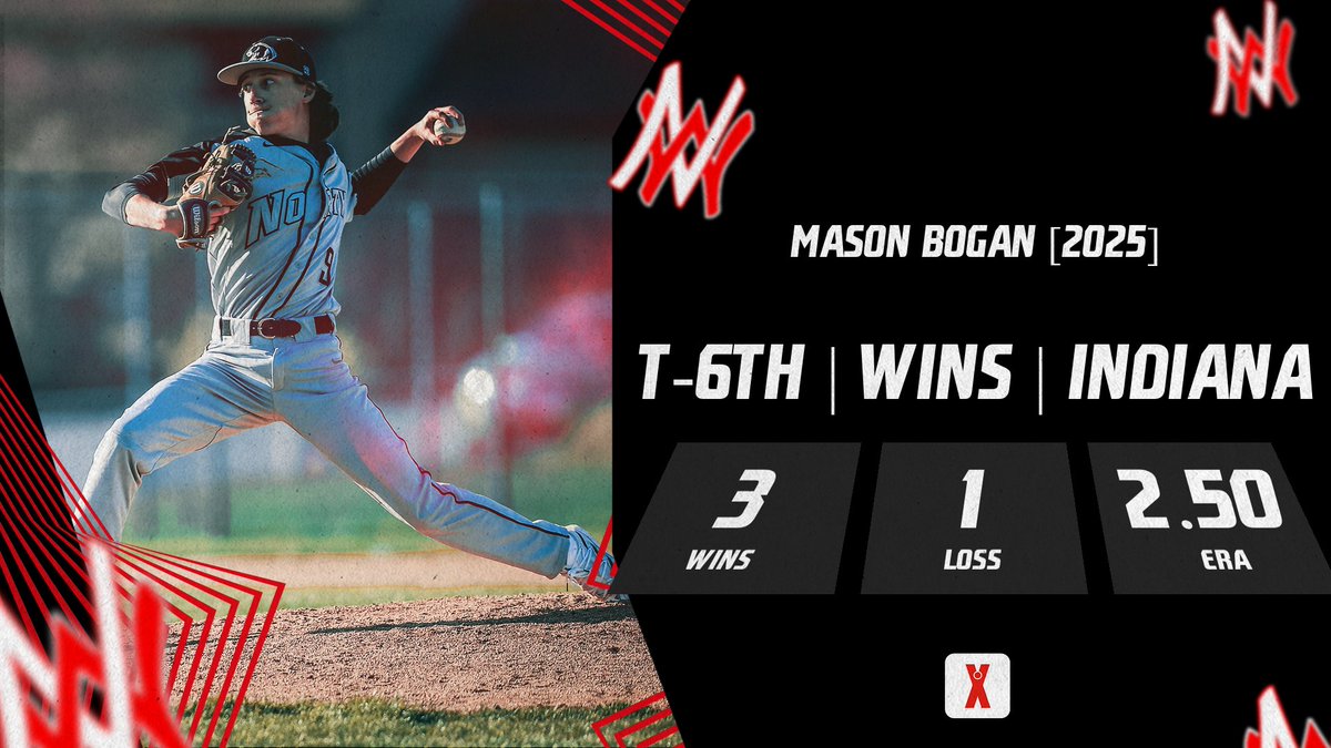 NorthWoodBSB's tweet photo. ✨PLAYER SPOTLIGHT✨
@MasonBogan2 is currently T-6th in Wins in Indiana per @MaxPreps.
#RisingStock📈
#NextPitch ⏭️⚾️ https://t.co/qWyKfm5Z1N