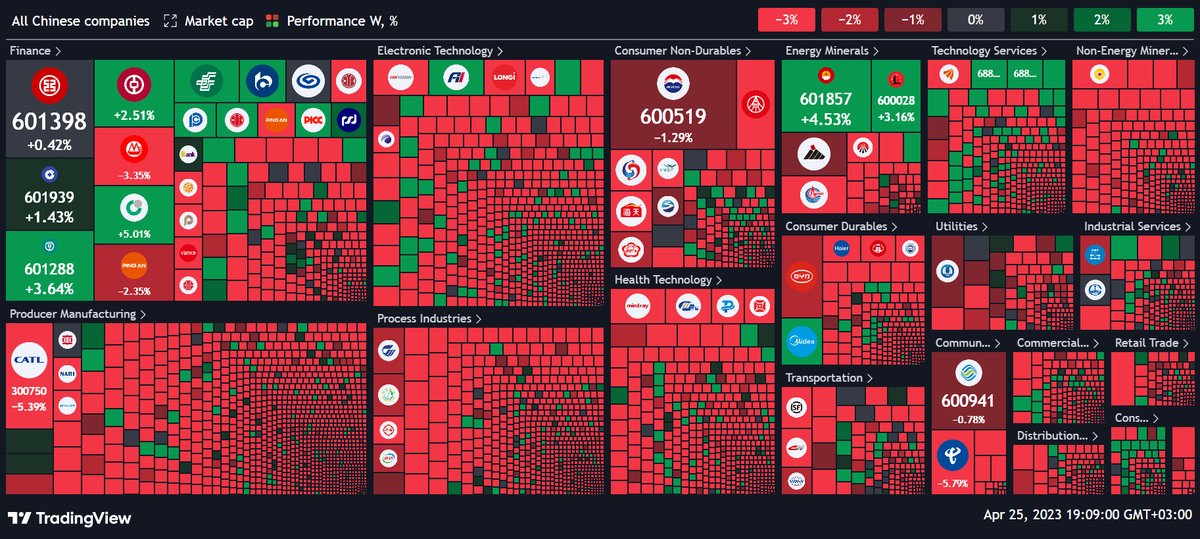 BuyBitcoinLeb's tweet photo. All #Chinese🇨🇳 #Stocks📊 companies heatmap, WTD Performance, sized by Market cap from @TradingView.

#BuyBitcoinLeb🇱🇧 #Lebanon #Binance #Bitcoin https://t.co/nCsjrWXuDn