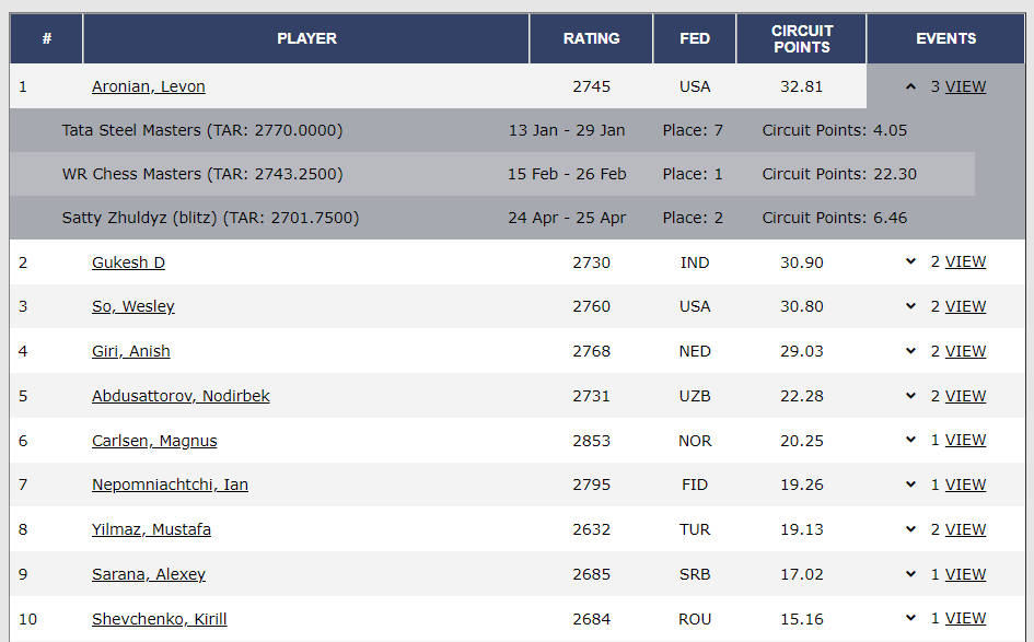 FIDE Circuit 2023