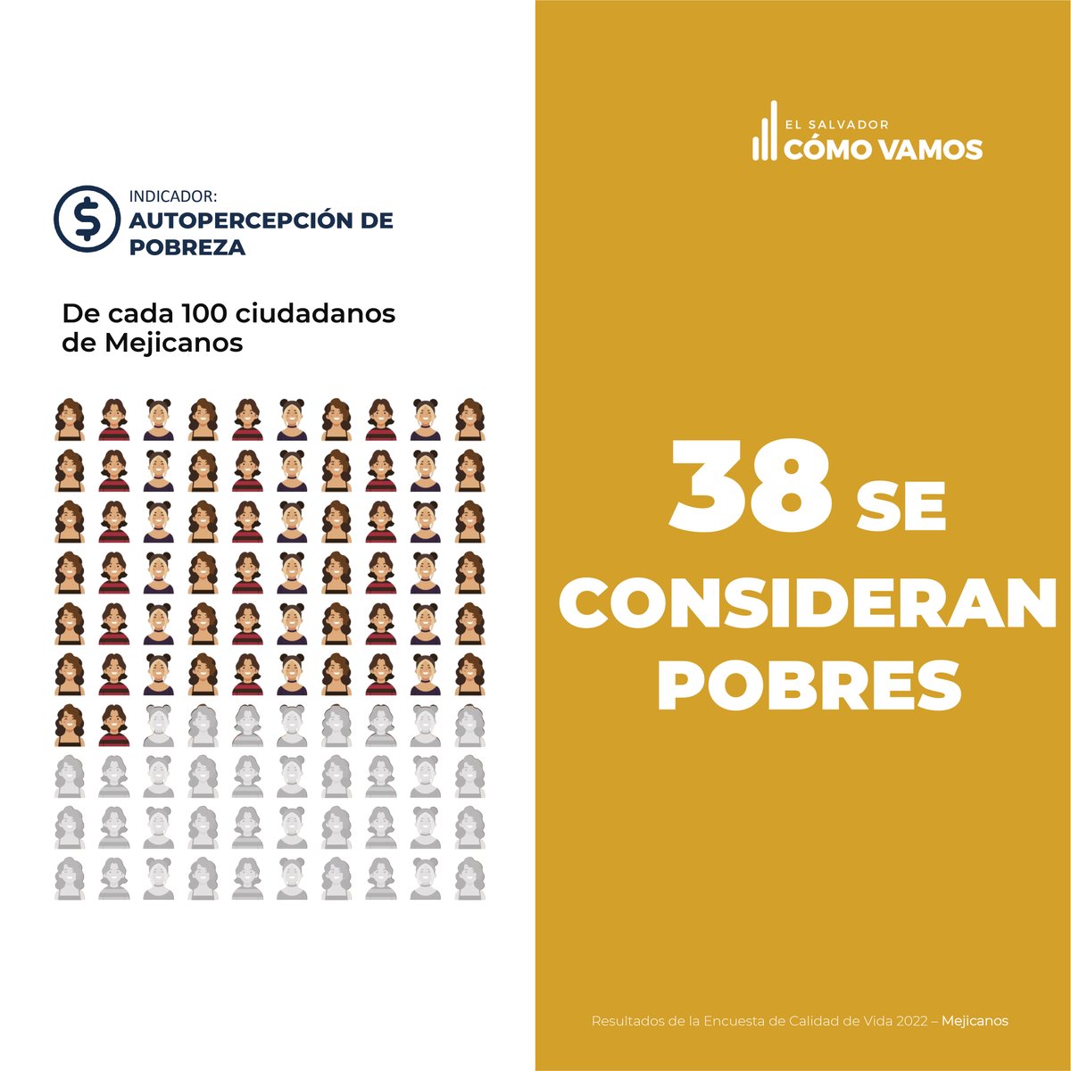 ESComoVamos's tweet photo. Te compartimos algunos datos de Mejicanos sobre:
📊Autopercepción de pobreza
⚠️Victimización 
Si deseas conocer más sobre la calidad de vida de Mejicanos ingresa a https://t.co/P8o2paoLoQ https://t.co/I4FQrNb9le