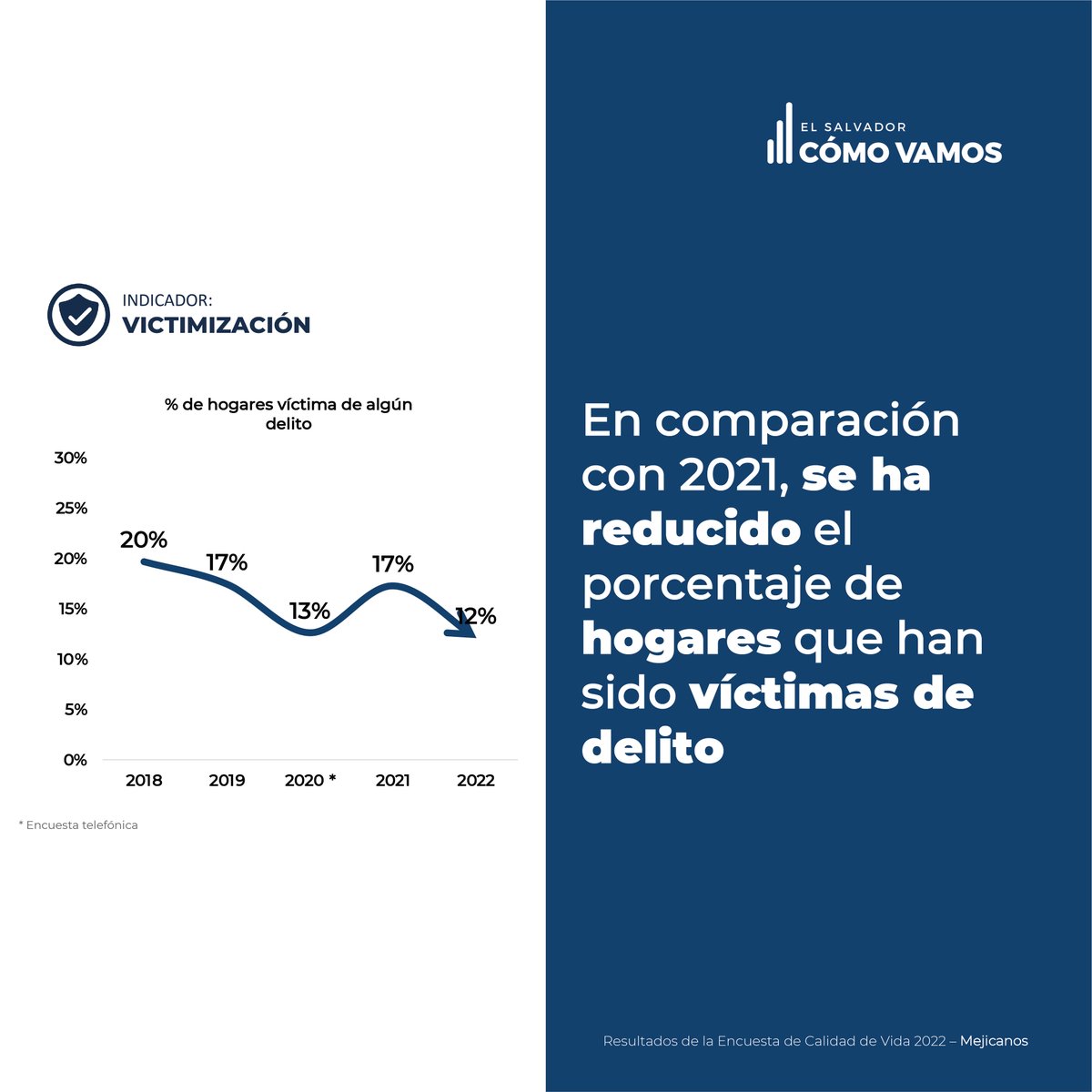 ESComoVamos's tweet photo. Te compartimos algunos datos de Mejicanos sobre:
📊Autopercepción de pobreza
⚠️Victimización 
Si deseas conocer más sobre la calidad de vida de Mejicanos ingresa a https://t.co/P8o2paoLoQ https://t.co/I4FQrNb9le