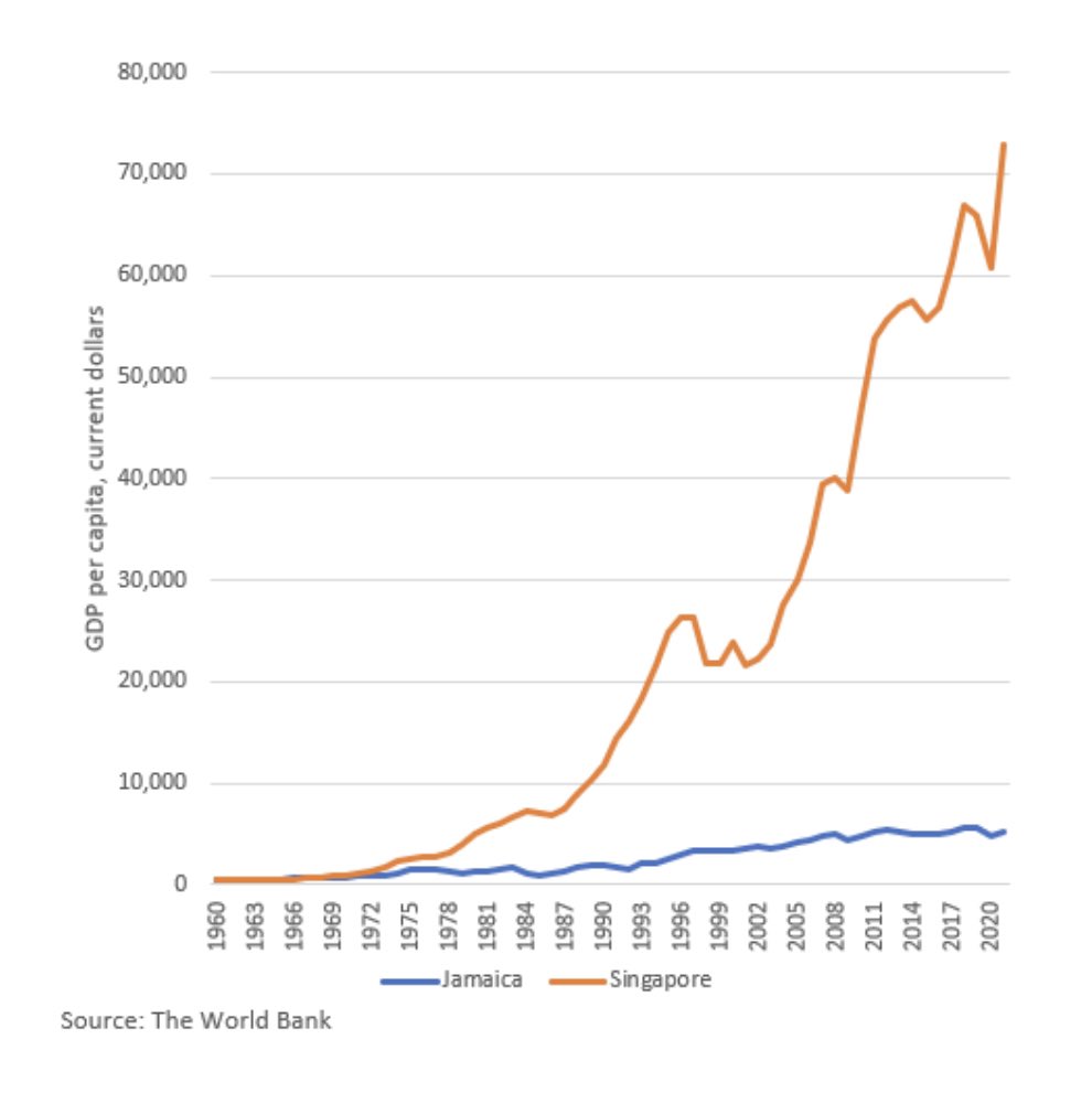 StephenMoore's tweet photo. Sixty years ago, Singapore and Jamaica were nearly equal in per capita income.

Singapore went with free market capitalism.

Jamaica went with democratic socialism. 

The chart explains the rest ⬇️ https://t.co/GAoUim7ews