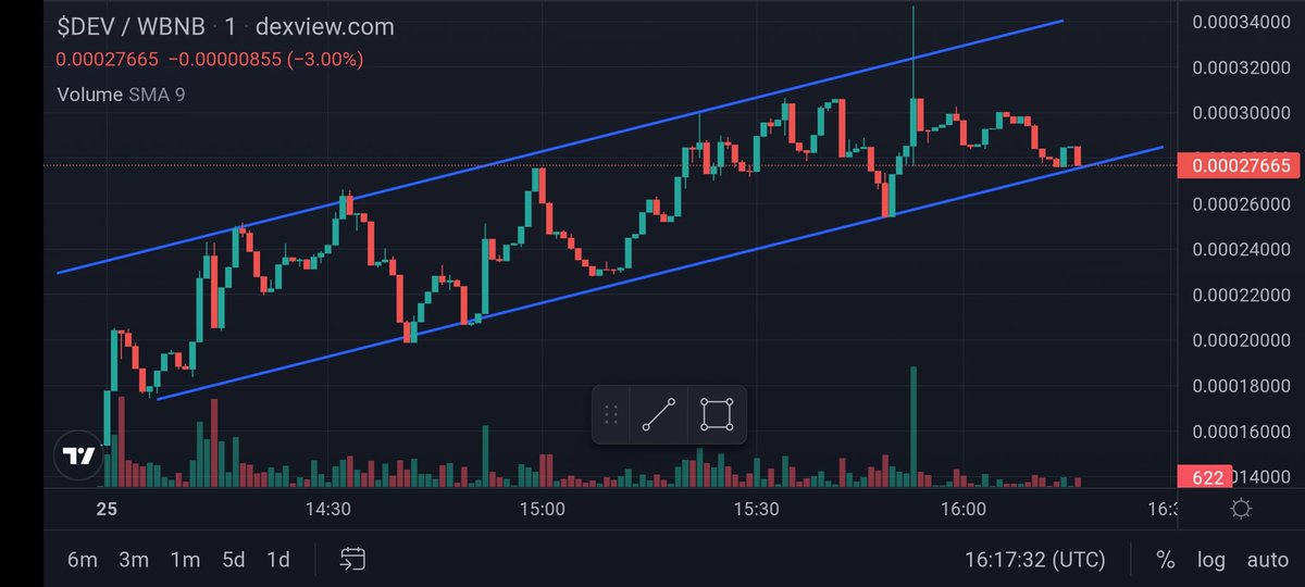 #Devops ⚡️

Well, as I expected, perfect launch and ATH registration with +2X for pre-sale buyers and stabilization in the 2X range, but still CMC list and more bullish news to come, so it still has more growth potential

✅dexview.com/bsc/0xFC710497…

✅t.me/DevOps_Token