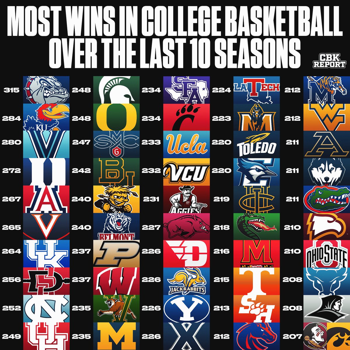 The most wins in College Basketball over the last 10 seasons🥇