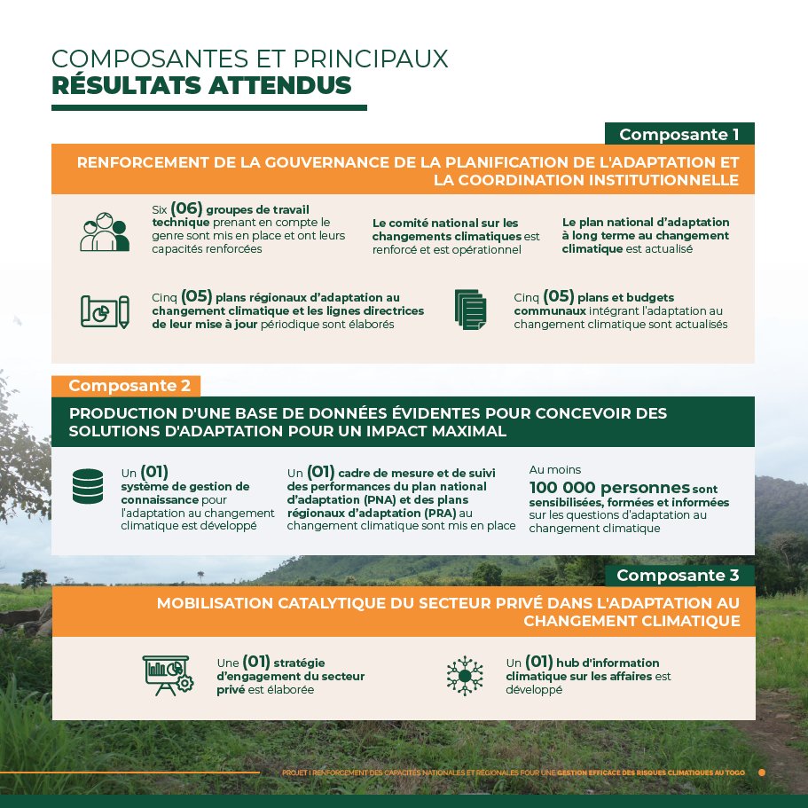 FAOauTogo's tweet photo. Lancement du projet de renforcement des capacités nationales et régionales pour une gestion efficace des risques climatiques au Togo, afin d'actualiser le plan national d’adaptation et de bâtir un développement national et régional résilient au changement climatique #NapReadiness https://t.co/8EME1oSJge