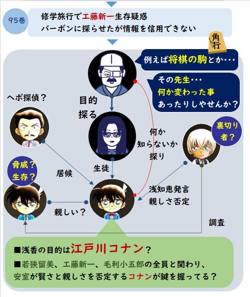 putonshinzan's tweet photo. #コナン本誌

アマンダと親子のような関係の元ボディーガードと判明する前の予想なので少し変わりますが、ラムは若狭の目的を探り中説詳細 https://t.co/huvYObz3WS