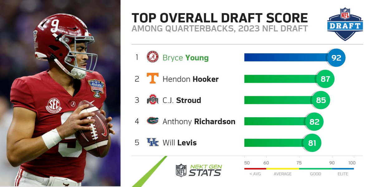 Next-Gen Heisman Contenders: Unlocking The Elite Prospects For College Football's Top Award In 2024 Next Gen Stats on Twitter: "Alabama quarterback Bryce Young earned the