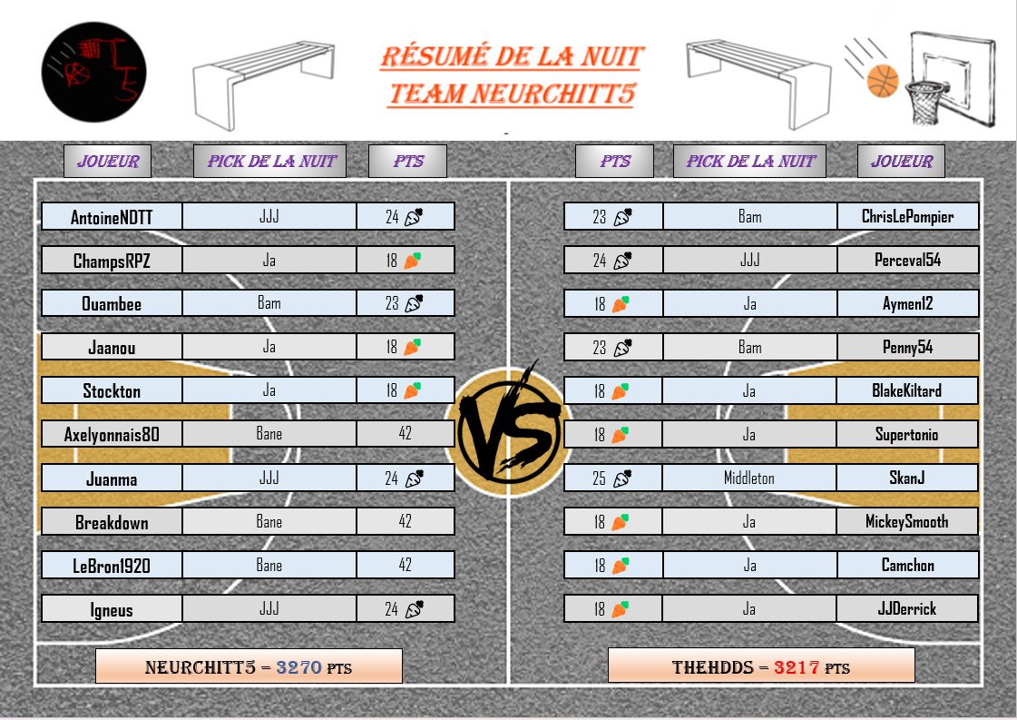 Eh beh je savais pas que les Oursons ça bouffait autant de légumes 🧸
Les picks Desmond Bane sont les seuls à avoir évité l'apocalypse de bêta-carotène et on va pas se plaindre parce qu'on était les seuls à en avoir 😎