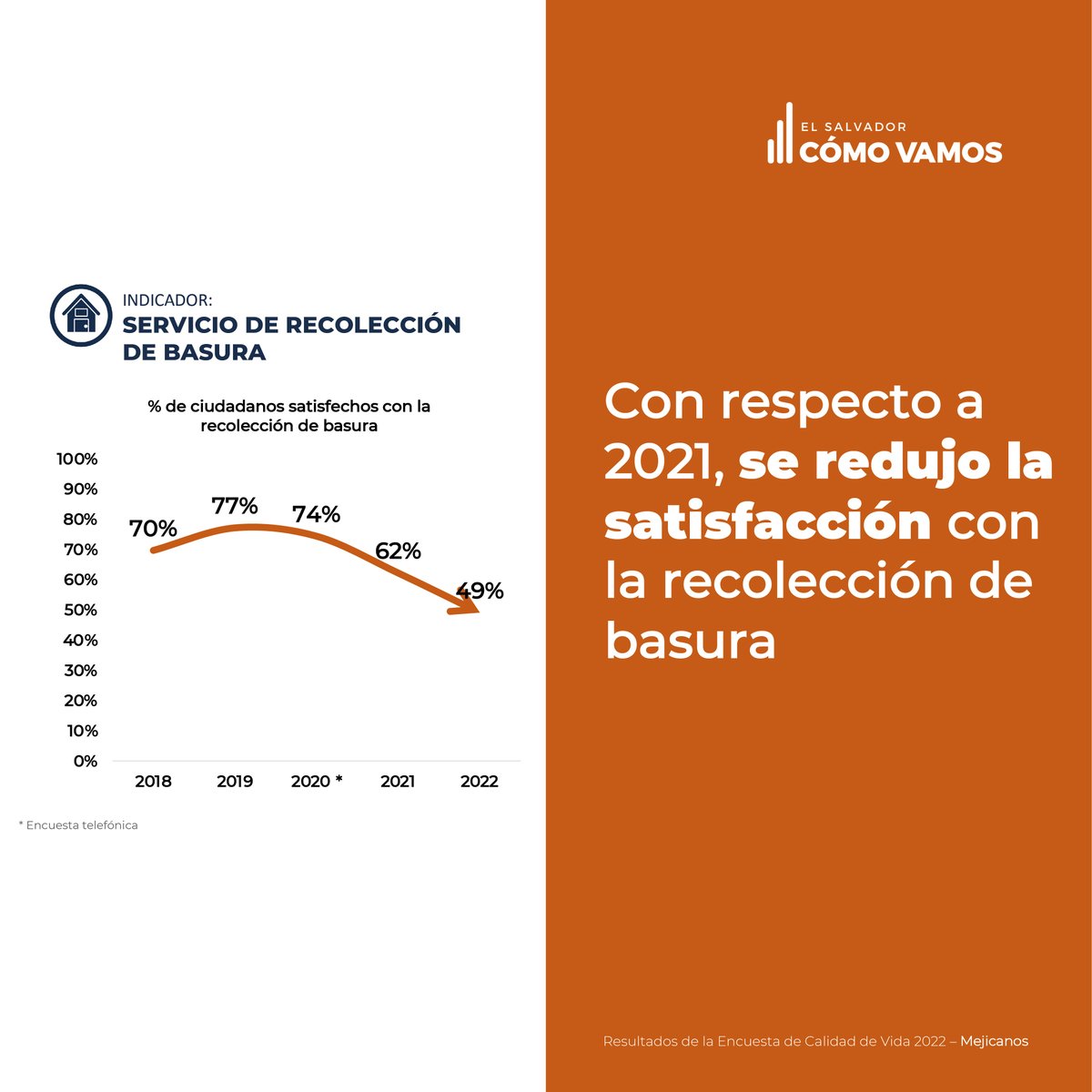 ESComoVamos's tweet photo. Conoce la situación actual de Mejicanos en:
💧Servicio de agua por cañería
🚮Servicio de de recolección de basura
 
Si deseas conocer más sobre la calidad de vida de Mejicanos ingresa a https://t.co/P8o2paoLoQ https://t.co/hFFwkqiasI