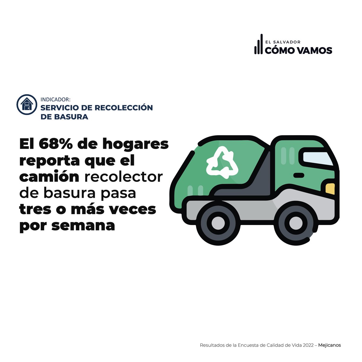ESComoVamos's tweet photo. Conoce la situación actual de Mejicanos en:
💧Servicio de agua por cañería
🚮Servicio de de recolección de basura
 
Si deseas conocer más sobre la calidad de vida de Mejicanos ingresa a https://t.co/P8o2paoLoQ https://t.co/hFFwkqiasI