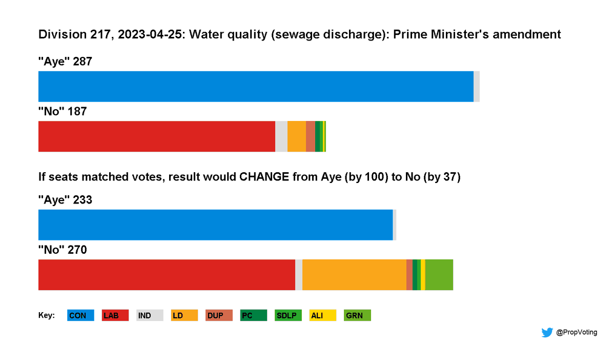 PropVoting's tweet image. Division 217, 2023-04-25: Opposition Day: Water quality (sewage discharge): Prime Minister's amendment 
 
Aye/No: 287/187 (Tellers: 290/188) 
PR recount: 233/270 
 
If seats matched votes, result would CHANGE from Aye (by 100) to No (by 37). #MakeVotesMatter #GetPRDone