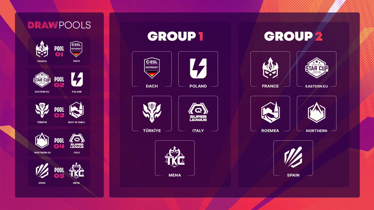 Thanks for joining us for the Drawshow!
These will be the playing groups for SuperBrawl:

⚔️ GROUP A
Dach
Poland
Türkİye
Italy
MENA

⚔️ GROUP B
France
Eastern EU
RoEMEA
Northern EU
Spain

🔗riot.com/3z4dWQI
#TFTRisingLegends