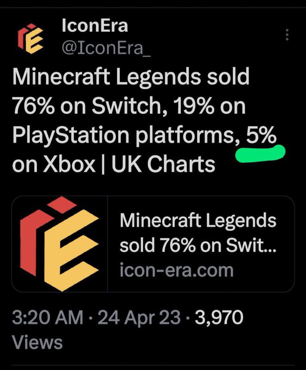 Bots mad that Sony make their 3rd party game’s Exclusive when Xbox can’t get its fanbase to play it’s own First Party Exclusives! The audacity! 😈