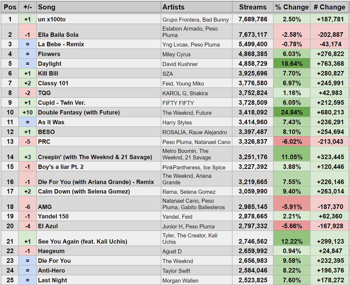 Spotify Stats on Twitter: &ldquo;Top 100 on 4/24/23 Global Spotify Chart&rdquo;
